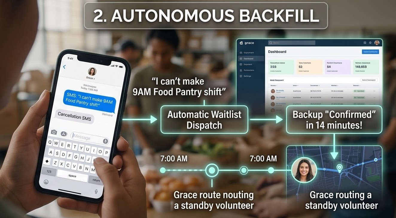Shift operations and waitlist dispatch dashboard
